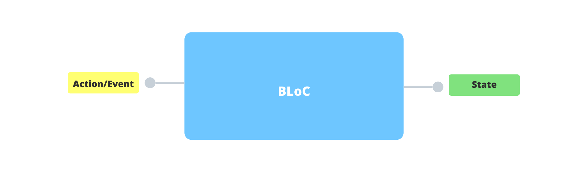bloc-one-input-one-output