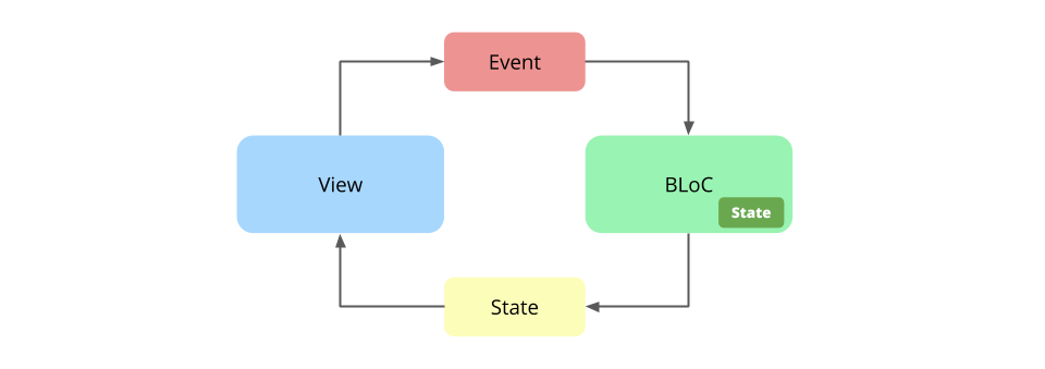 bloc-unidirectional-data-flow