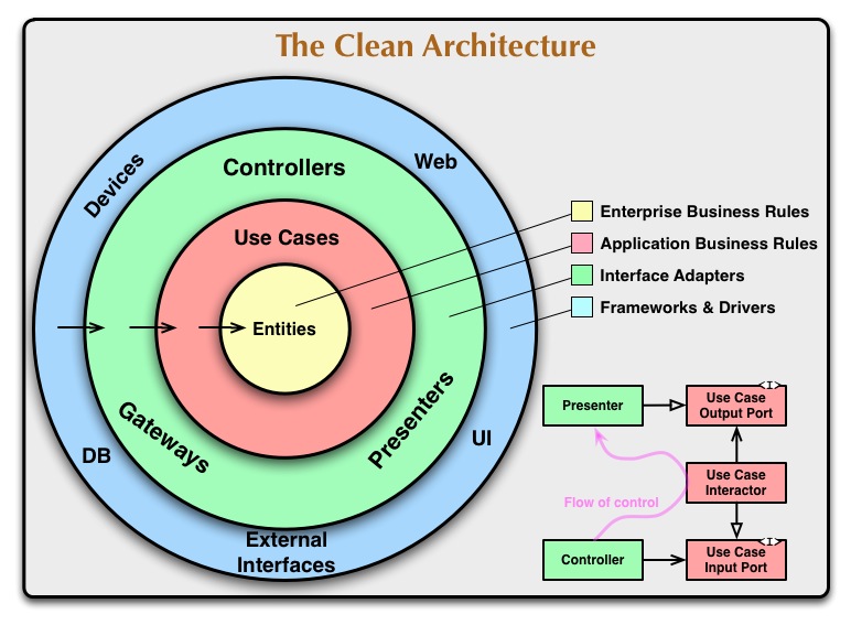 ¿Por qué utilizo Clean Architecture?