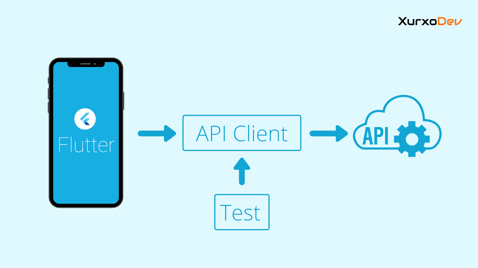Cómo crear un cliente API REST y sus tests de integración en Flutter