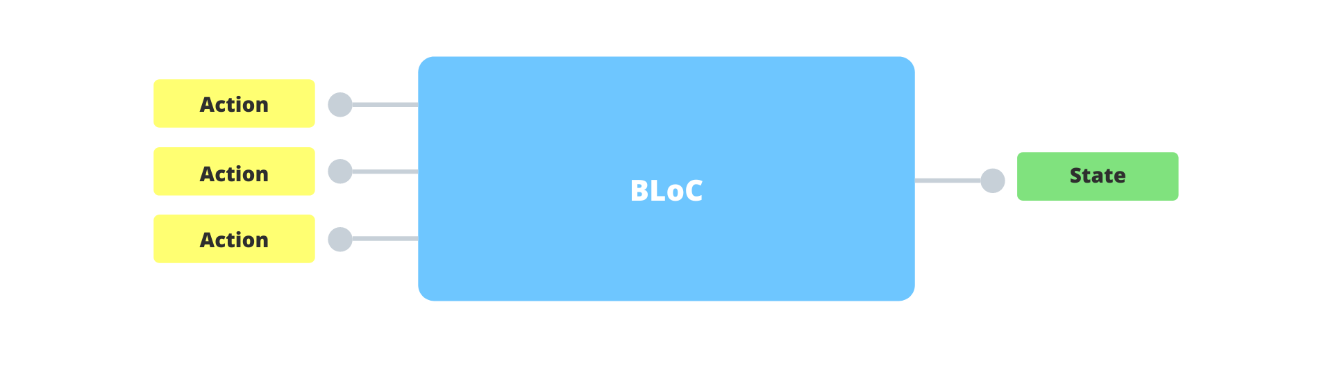 bloc-many-inputs-one-output