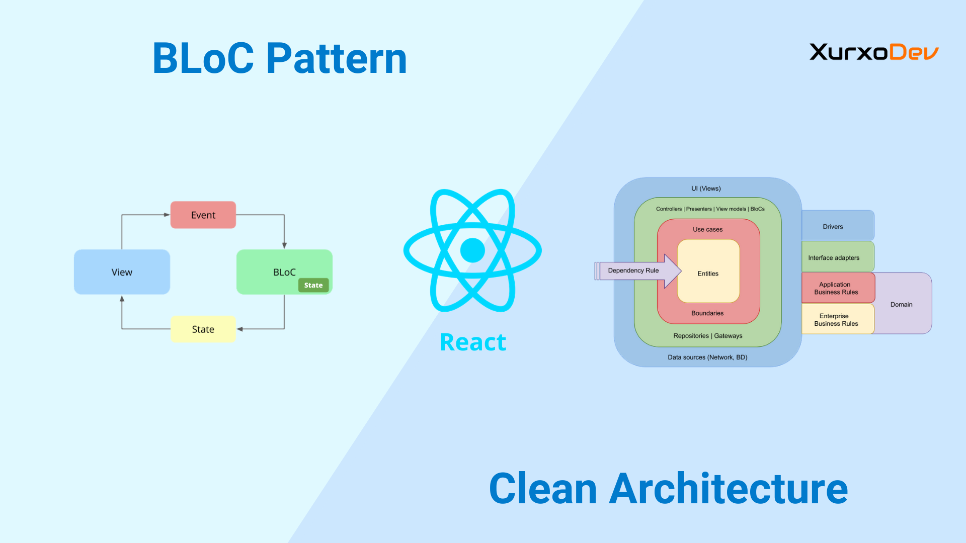 El patrón BLoC junto a Clean Architecture en ReactJS