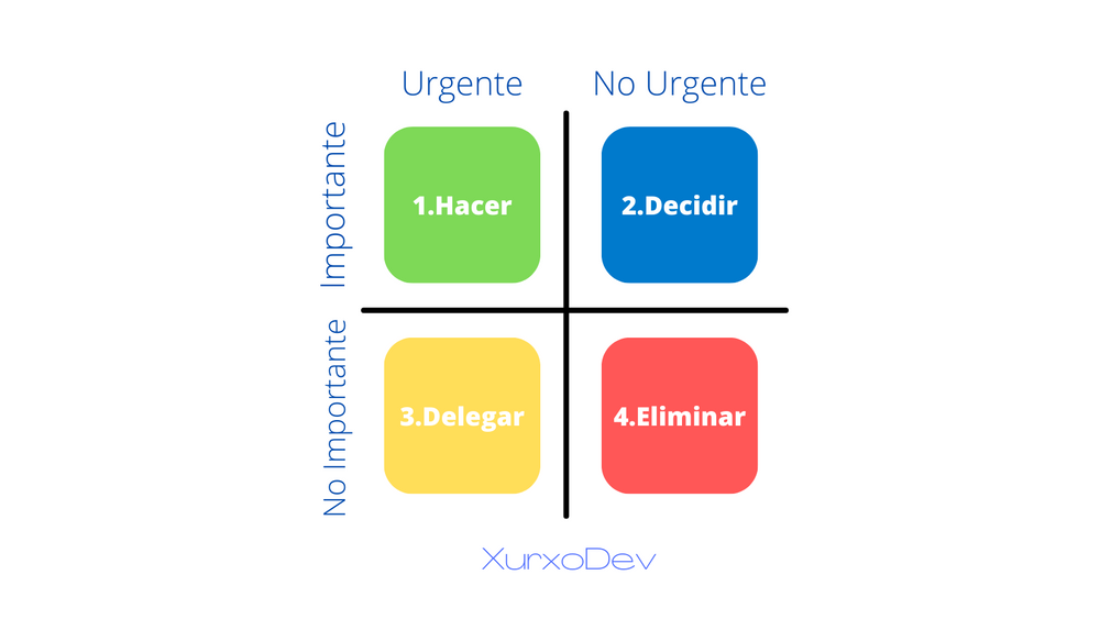 La Matriz De Eisenhower En El Desarrollo De Software