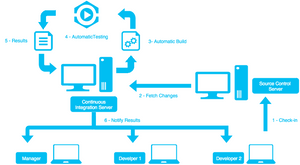 Alcanzando la agilidad con Integración Continua