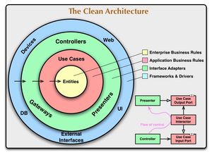 ¿Por qué utilizo Clean Architecture?
